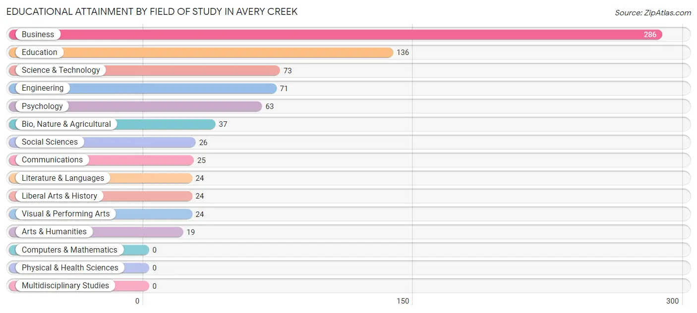 Educational Attainment by Field of Study in Avery Creek