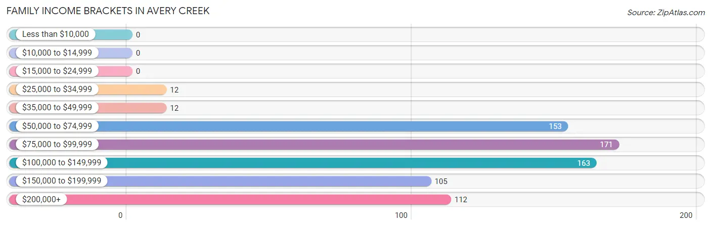 Family Income Brackets in Avery Creek