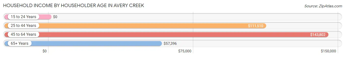 Household Income by Householder Age in Avery Creek