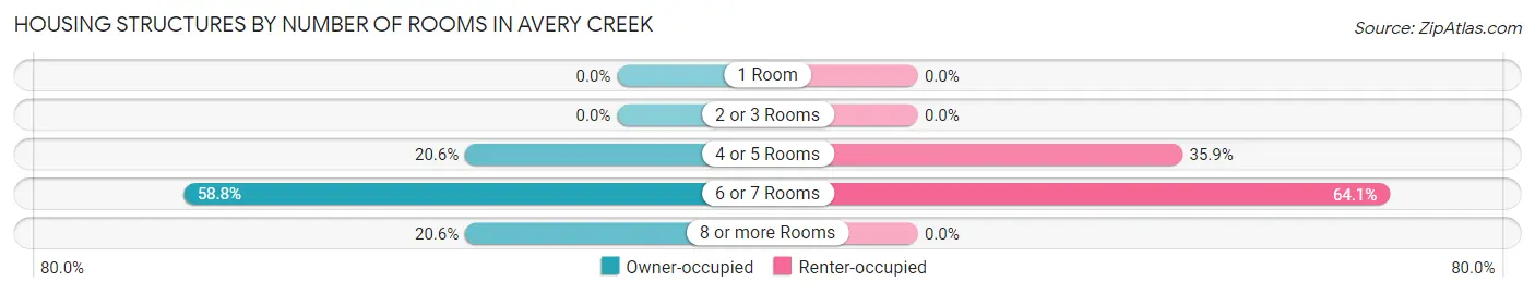 Housing Structures by Number of Rooms in Avery Creek