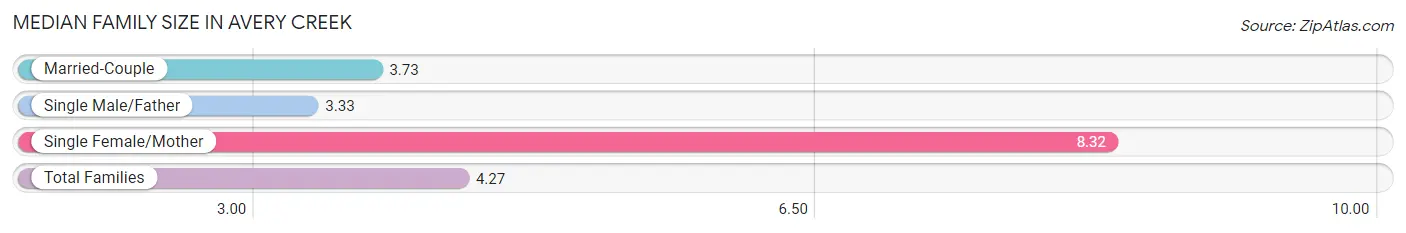 Median Family Size in Avery Creek