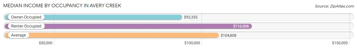 Median Income by Occupancy in Avery Creek