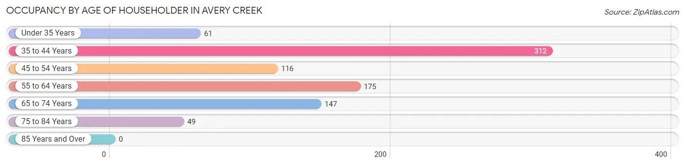 Occupancy by Age of Householder in Avery Creek