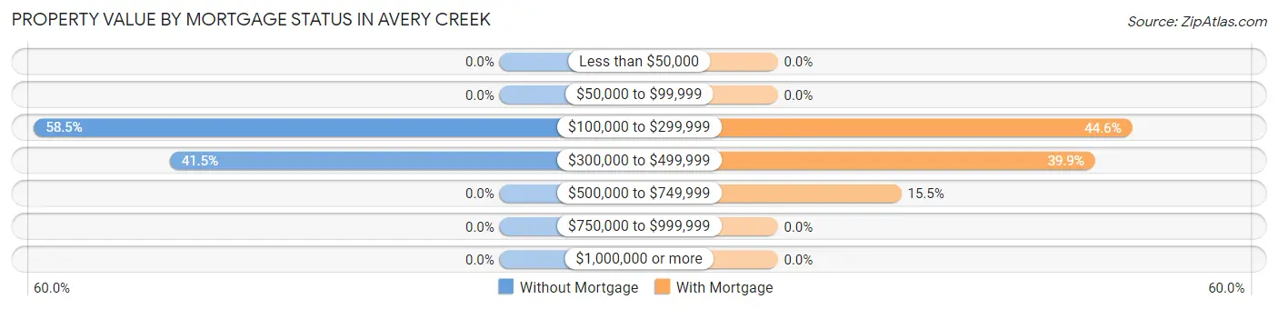 Property Value by Mortgage Status in Avery Creek