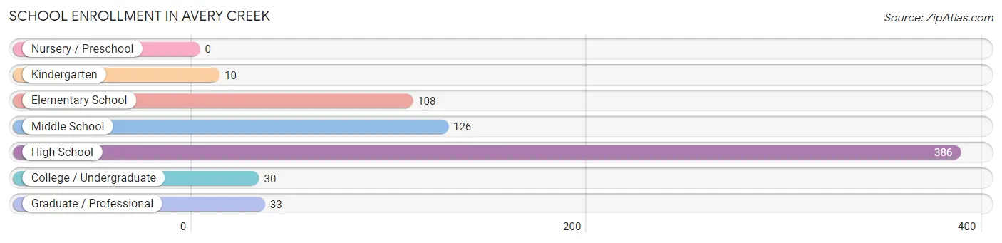 School Enrollment in Avery Creek