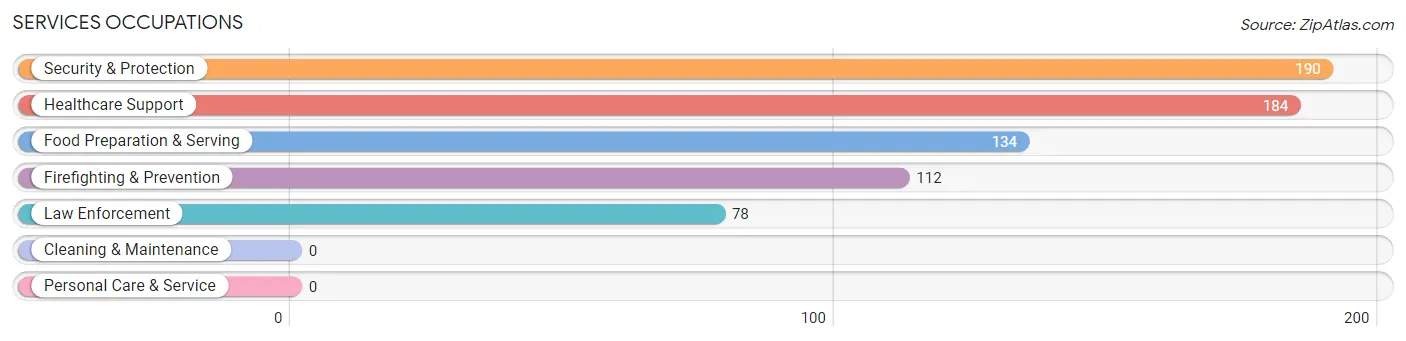 Services Occupations in Avery Creek