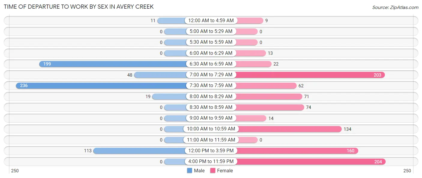 Time of Departure to Work by Sex in Avery Creek