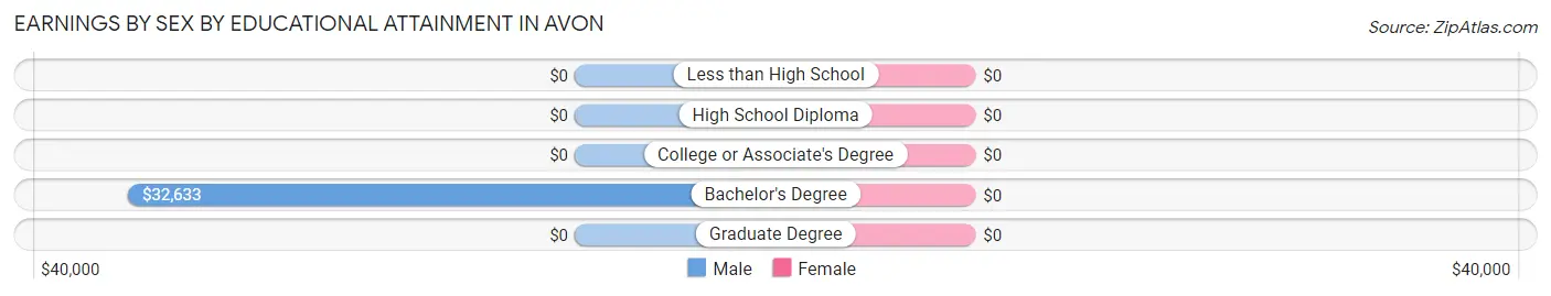 Earnings by Sex by Educational Attainment in Avon