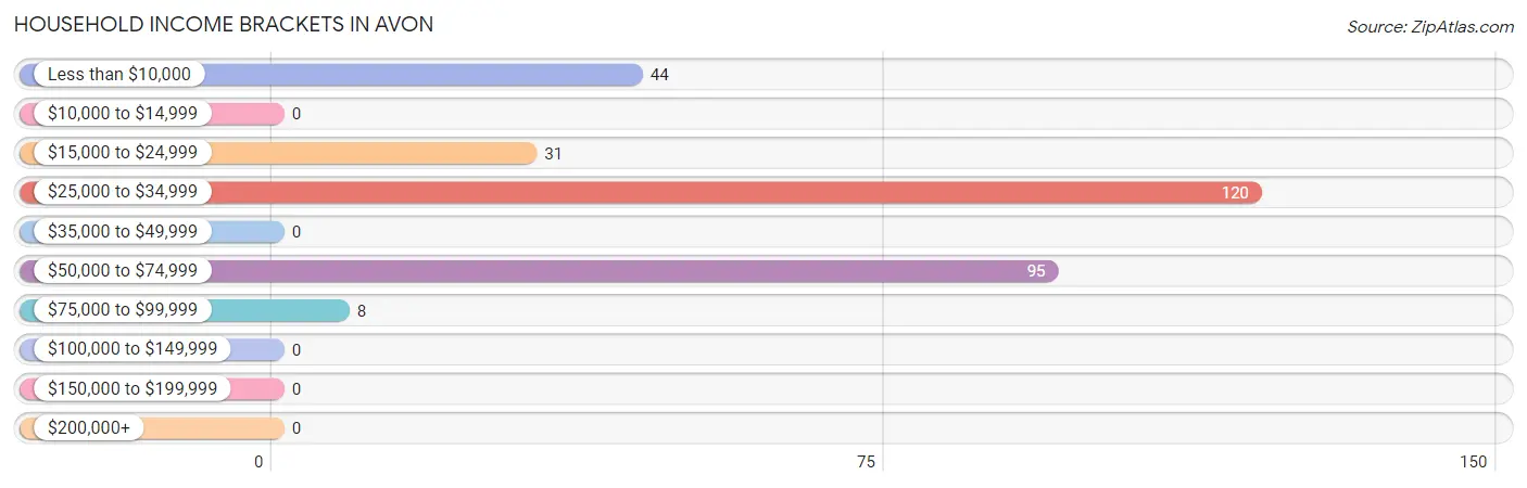 Household Income Brackets in Avon