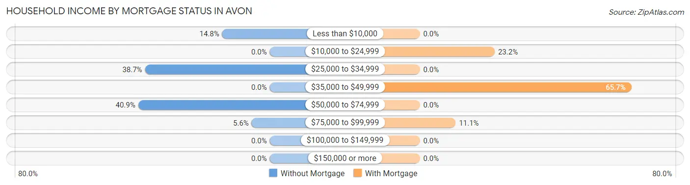 Household Income by Mortgage Status in Avon