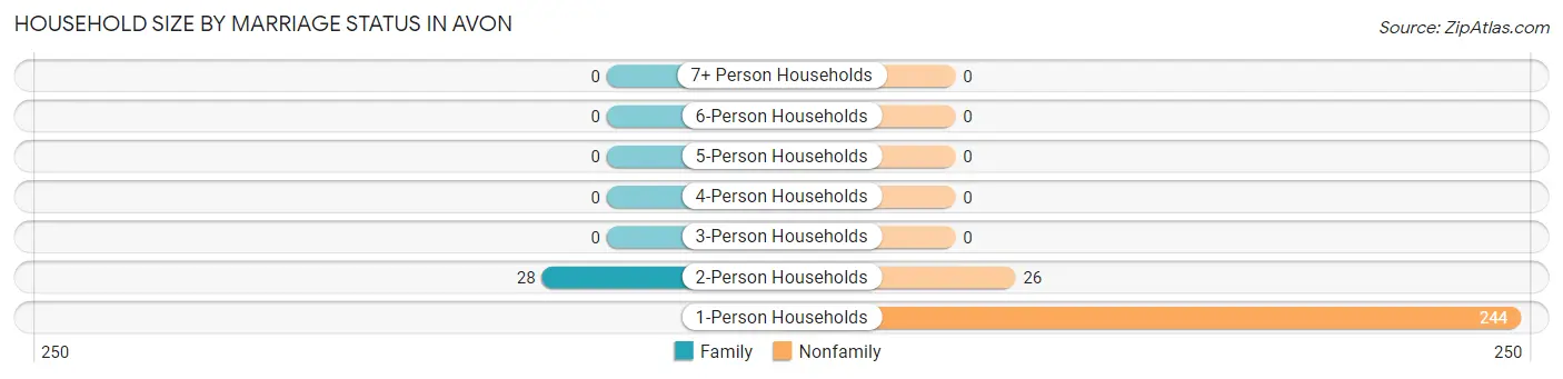 Household Size by Marriage Status in Avon