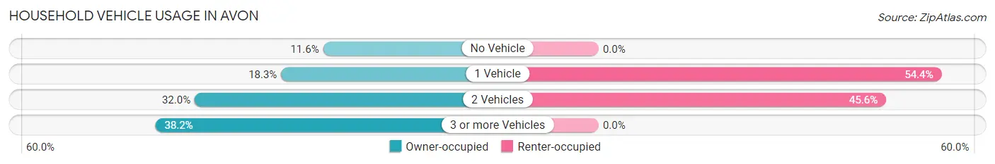 Household Vehicle Usage in Avon