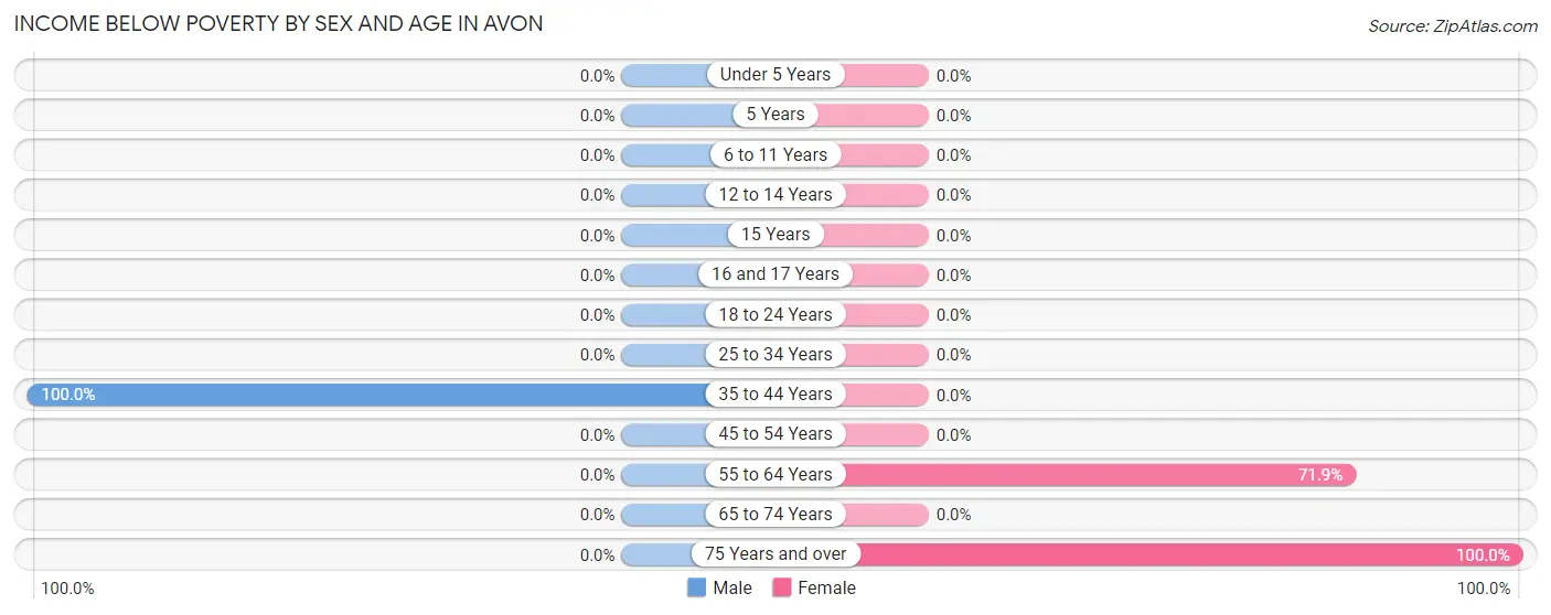 Income Below Poverty by Sex and Age in Avon