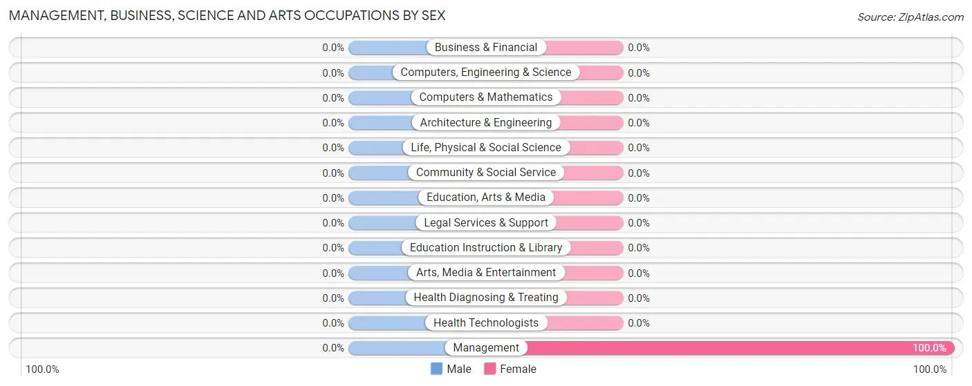 Management, Business, Science and Arts Occupations by Sex in Avon