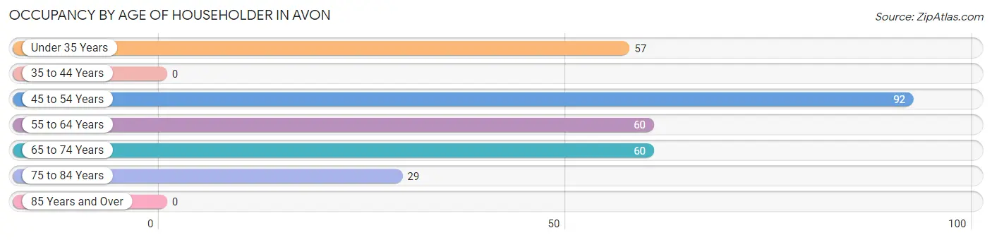 Occupancy by Age of Householder in Avon