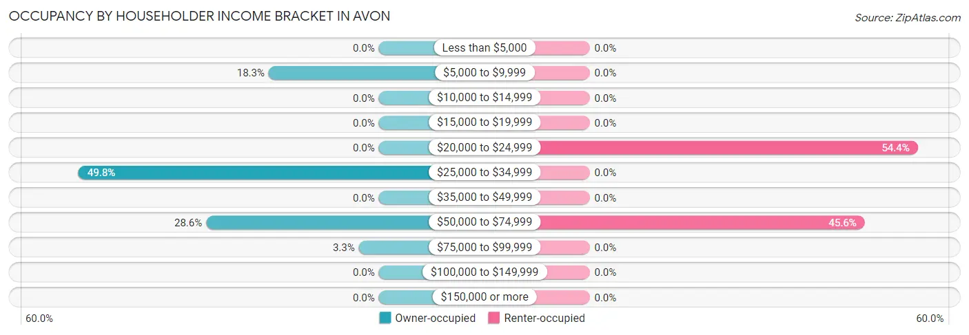 Occupancy by Householder Income Bracket in Avon