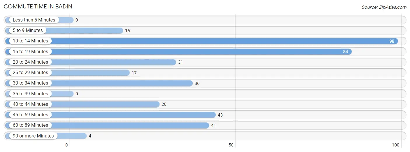 Commute Time in Badin