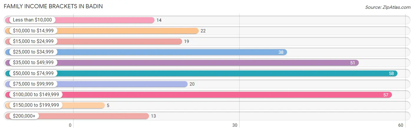 Family Income Brackets in Badin