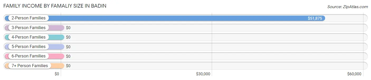 Family Income by Famaliy Size in Badin