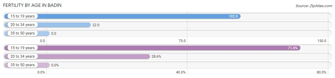 Female Fertility by Age in Badin