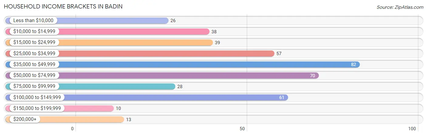 Household Income Brackets in Badin