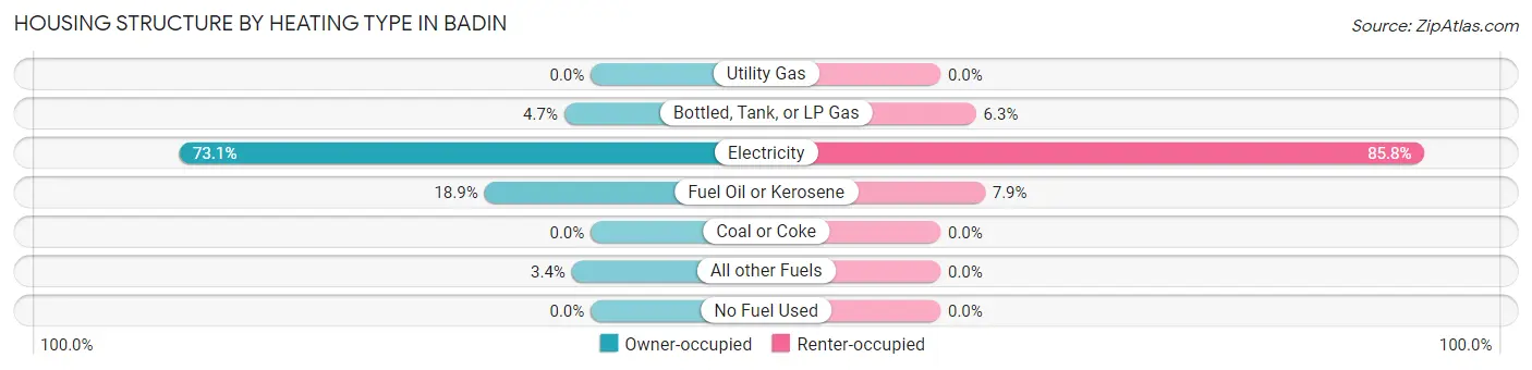 Housing Structure by Heating Type in Badin