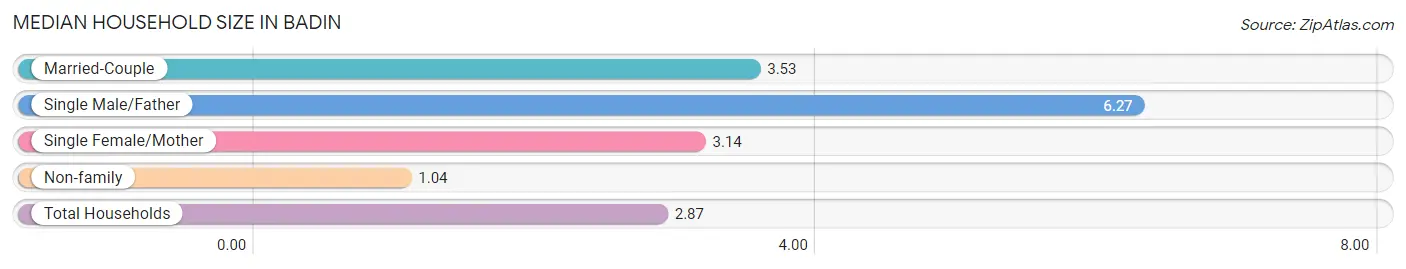 Median Household Size in Badin