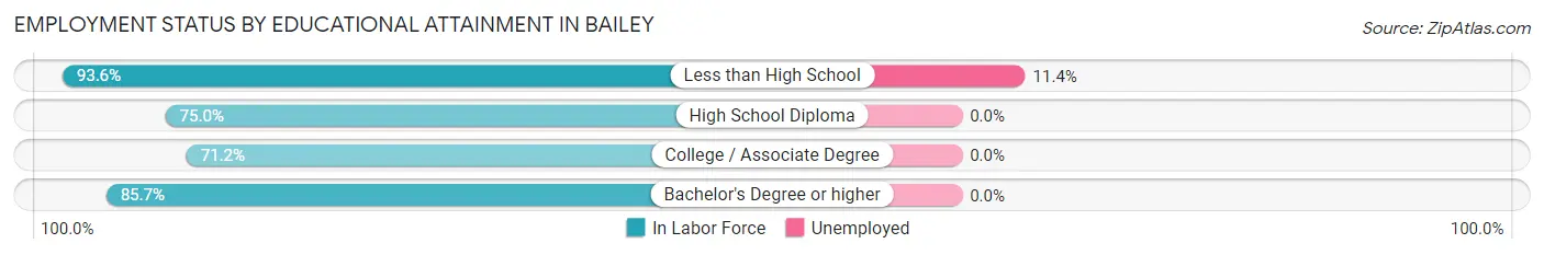 Employment Status by Educational Attainment in Bailey