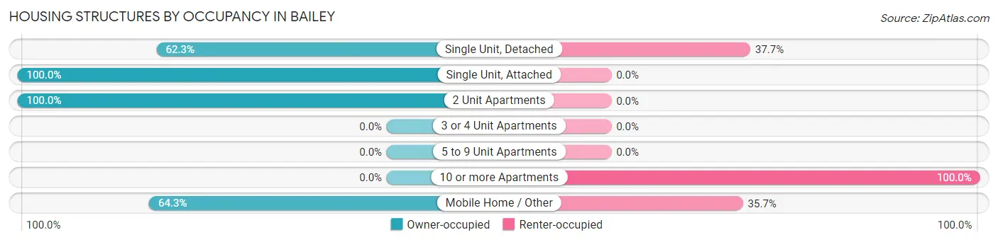 Housing Structures by Occupancy in Bailey