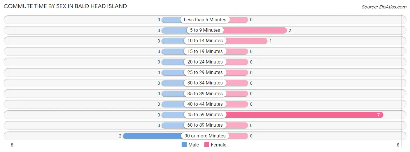 Commute Time by Sex in Bald Head Island