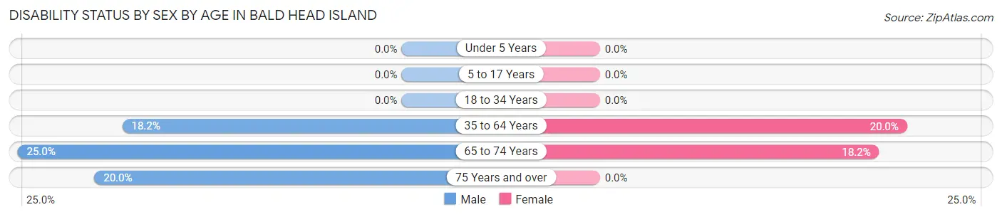 Disability Status by Sex by Age in Bald Head Island