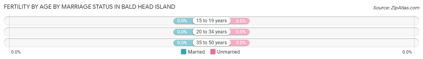 Female Fertility by Age by Marriage Status in Bald Head Island