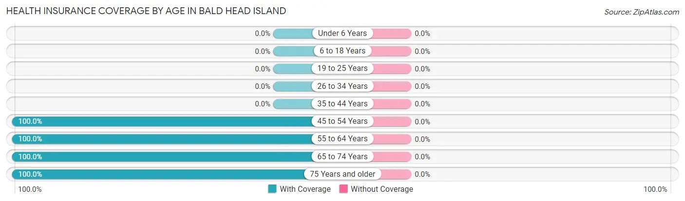 Health Insurance Coverage by Age in Bald Head Island