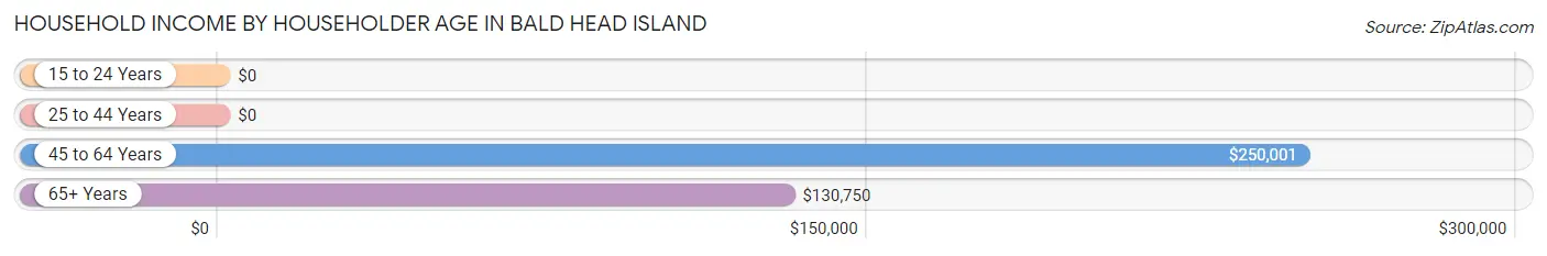Household Income by Householder Age in Bald Head Island