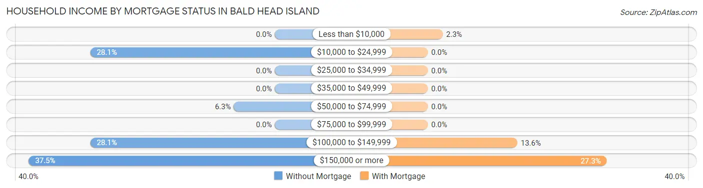 Household Income by Mortgage Status in Bald Head Island