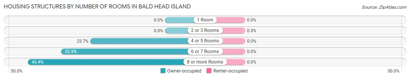 Housing Structures by Number of Rooms in Bald Head Island