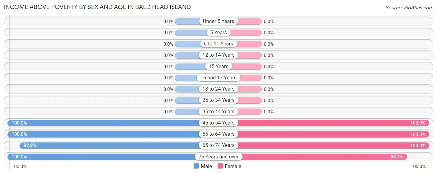 Income Above Poverty by Sex and Age in Bald Head Island