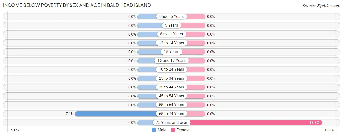 Income Below Poverty by Sex and Age in Bald Head Island