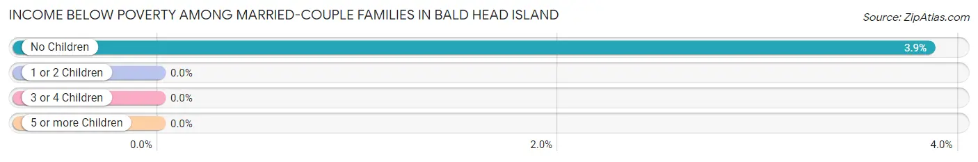 Income Below Poverty Among Married-Couple Families in Bald Head Island