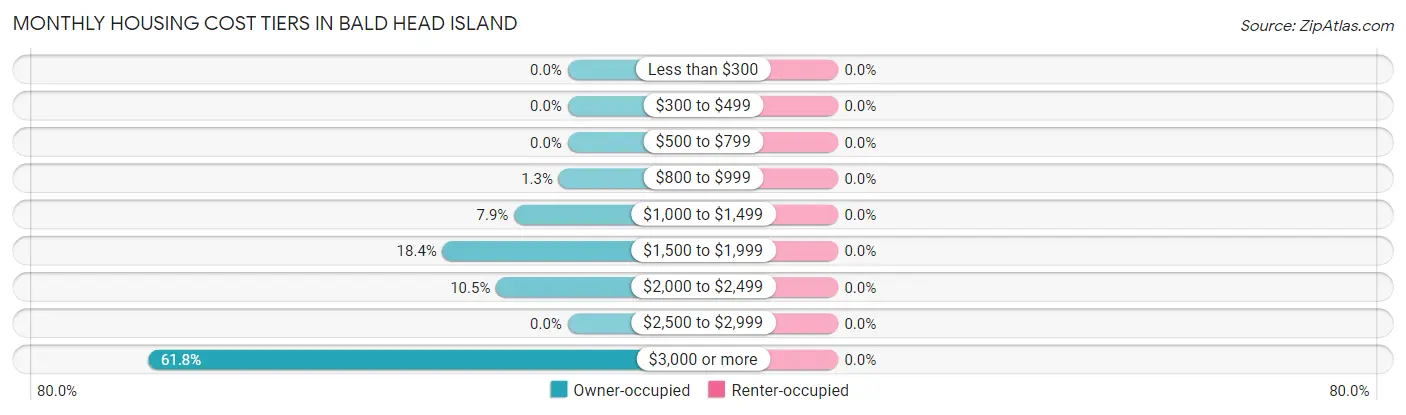 Monthly Housing Cost Tiers in Bald Head Island