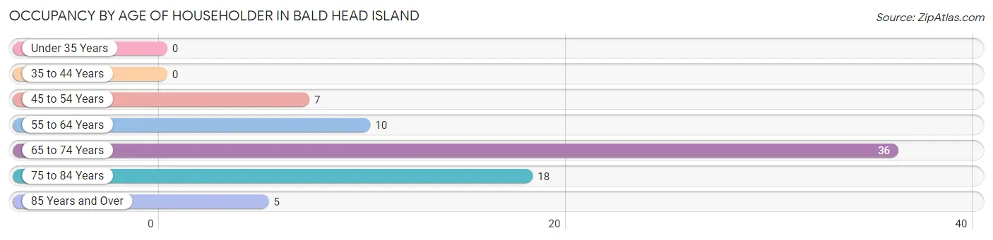 Occupancy by Age of Householder in Bald Head Island