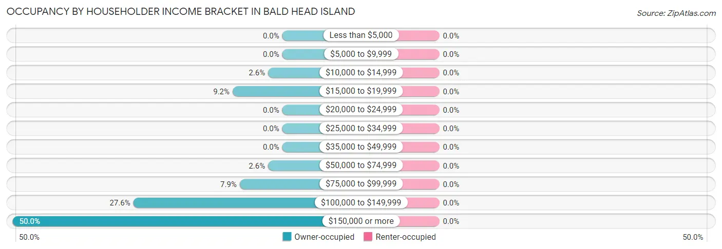 Occupancy by Householder Income Bracket in Bald Head Island