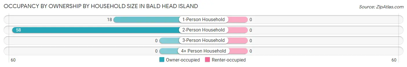 Occupancy by Ownership by Household Size in Bald Head Island