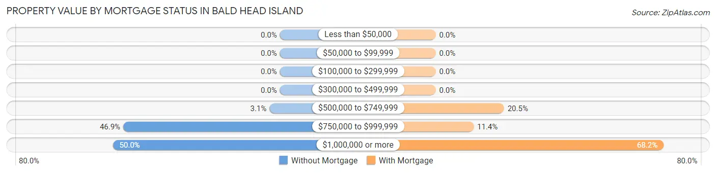Property Value by Mortgage Status in Bald Head Island
