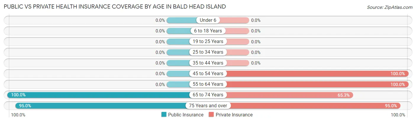 Public vs Private Health Insurance Coverage by Age in Bald Head Island