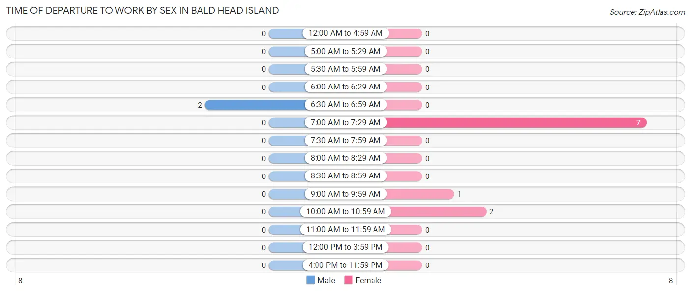 Time of Departure to Work by Sex in Bald Head Island