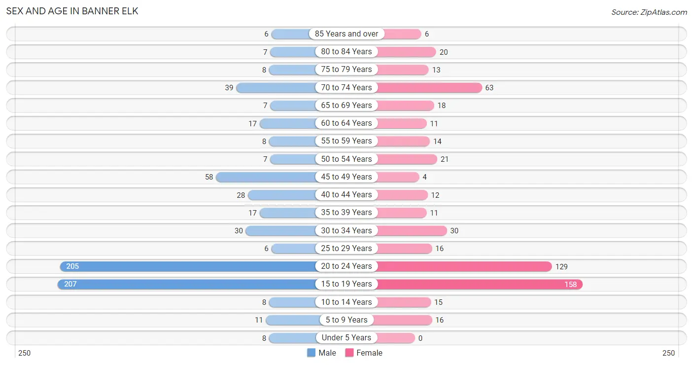 Sex and Age in Banner Elk