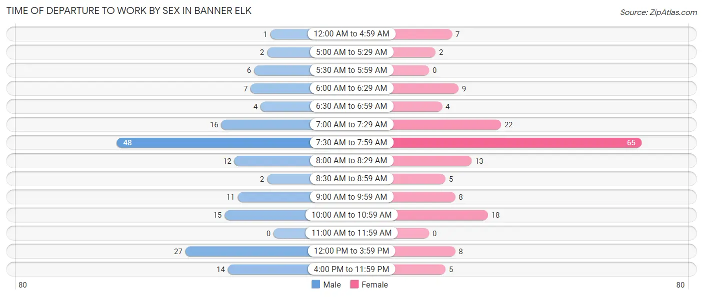 Time of Departure to Work by Sex in Banner Elk