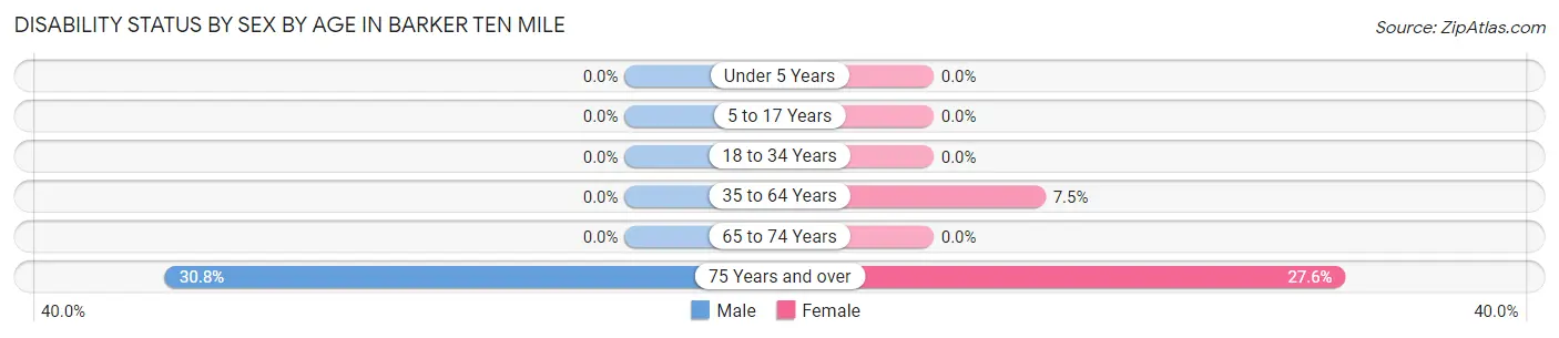 Disability Status by Sex by Age in Barker Ten Mile