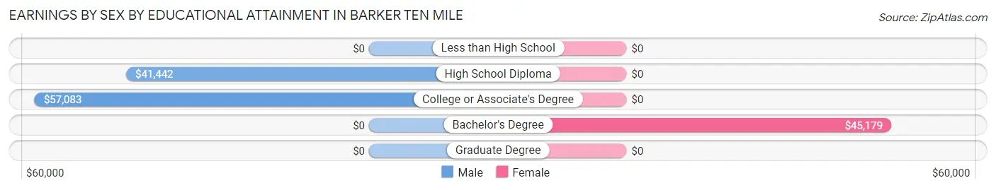 Earnings by Sex by Educational Attainment in Barker Ten Mile